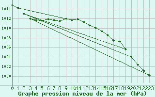 Courbe de la pression atmosphrique pour Torungen Fyr