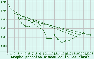 Courbe de la pression atmosphrique pour Eygliers (05)