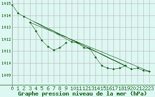 Courbe de la pression atmosphrique pour Ernage (Be)