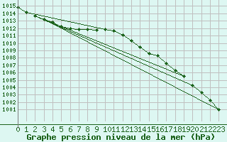 Courbe de la pression atmosphrique pour Valognes (50)