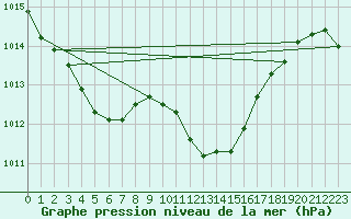 Courbe de la pression atmosphrique pour Saint-Martin-de-Londres (34)