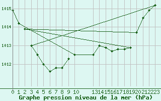 Courbe de la pression atmosphrique pour Leconfield