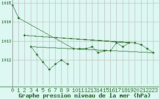 Courbe de la pression atmosphrique pour Luechow