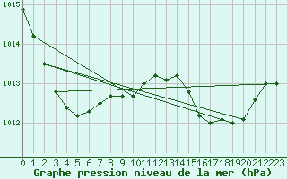 Courbe de la pression atmosphrique pour Bziers Cap d