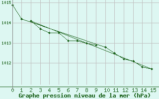 Courbe de la pression atmosphrique pour Bjornoya