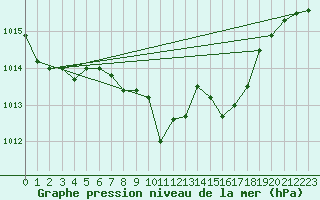 Courbe de la pression atmosphrique pour Gera-Leumnitz