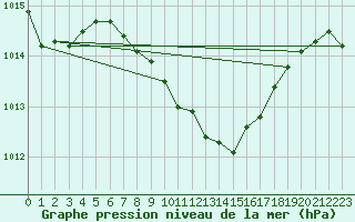 Courbe de la pression atmosphrique pour Nyon-Changins (Sw)