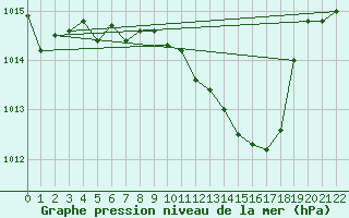 Courbe de la pression atmosphrique pour Krumbach