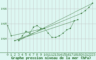 Courbe de la pression atmosphrique pour Grossenzersdorf