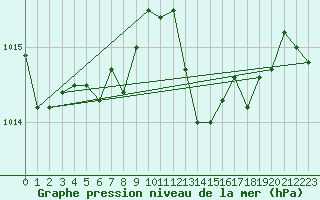 Courbe de la pression atmosphrique pour Bergen