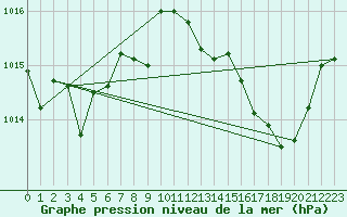 Courbe de la pression atmosphrique pour Saint-Jean-de-Vedas (34)