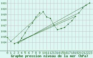 Courbe de la pression atmosphrique pour Lerida (Esp)