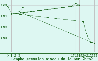 Courbe de la pression atmosphrique pour le bateau BATFR20