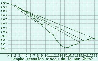 Courbe de la pression atmosphrique pour Chteaudun (28)