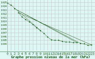 Courbe de la pression atmosphrique pour Resko