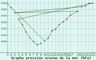 Courbe de la pression atmosphrique pour Byglandsfjord-Solbakken