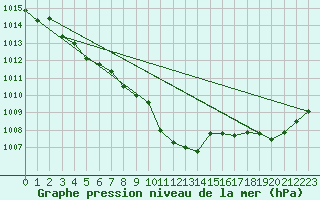 Courbe de la pression atmosphrique pour Saint-Philbert-de-Grand-Lieu (44)