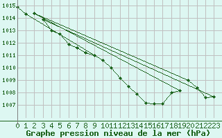 Courbe de la pression atmosphrique pour Lobbes (Be)