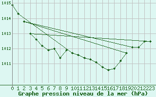 Courbe de la pression atmosphrique pour High Wicombe Hqstc