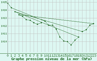 Courbe de la pression atmosphrique pour Ile du Levant (83)