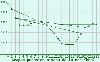 Courbe de la pression atmosphrique pour Koetschach / Mauthen