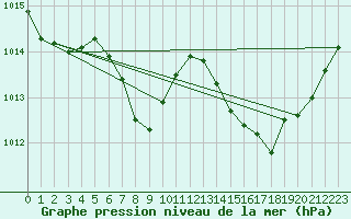 Courbe de la pression atmosphrique pour Marseille - Saint-Loup (13)