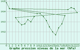 Courbe de la pression atmosphrique pour Anglars St-Flix(12)