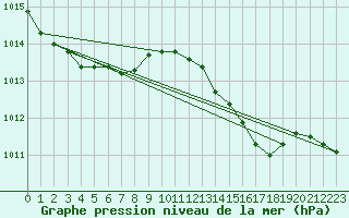 Courbe de la pression atmosphrique pour Istres (13)