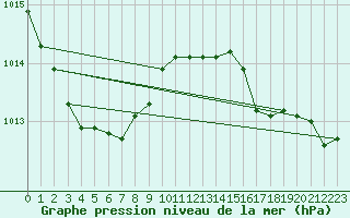 Courbe de la pression atmosphrique pour Capo Bellavista