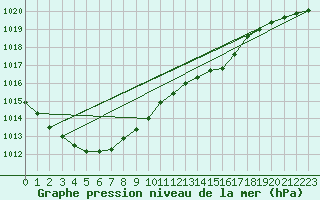 Courbe de la pression atmosphrique pour Andernach