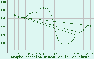 Courbe de la pression atmosphrique pour Grasque (13)