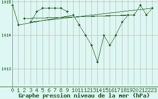 Courbe de la pression atmosphrique pour Bremerhaven