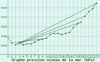 Courbe de la pression atmosphrique pour Marham