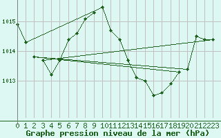 Courbe de la pression atmosphrique pour Mhling