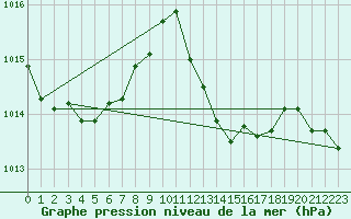 Courbe de la pression atmosphrique pour Agde (34)