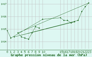 Courbe de la pression atmosphrique pour Anvers (Be)