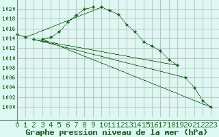 Courbe de la pression atmosphrique pour Ble - Binningen (Sw)