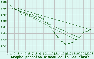 Courbe de la pression atmosphrique pour Beja