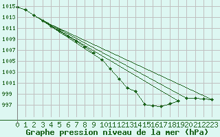Courbe de la pression atmosphrique pour Friesoythe-altenoythe