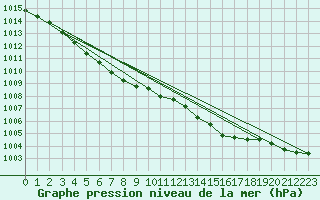 Courbe de la pression atmosphrique pour Lanvoc (29)