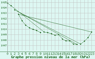 Courbe de la pression atmosphrique pour Beaven Island, N. S.