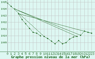 Courbe de la pression atmosphrique pour Cranwell