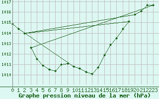 Courbe de la pression atmosphrique pour Crest (26)