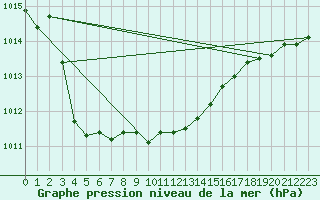 Courbe de la pression atmosphrique pour Pointe de Chassiron (17)