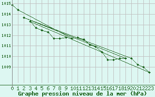 Courbe de la pression atmosphrique pour Saint-Haon (43)