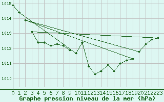 Courbe de la pression atmosphrique pour Viseu