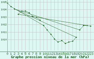 Courbe de la pression atmosphrique pour Elgoibar