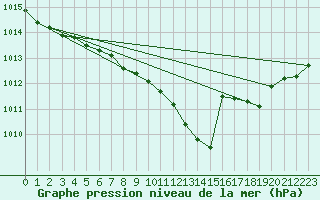 Courbe de la pression atmosphrique pour Dornick