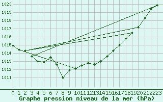 Courbe de la pression atmosphrique pour Calais / Marck (62)