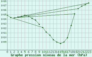 Courbe de la pression atmosphrique pour Spittal Drau